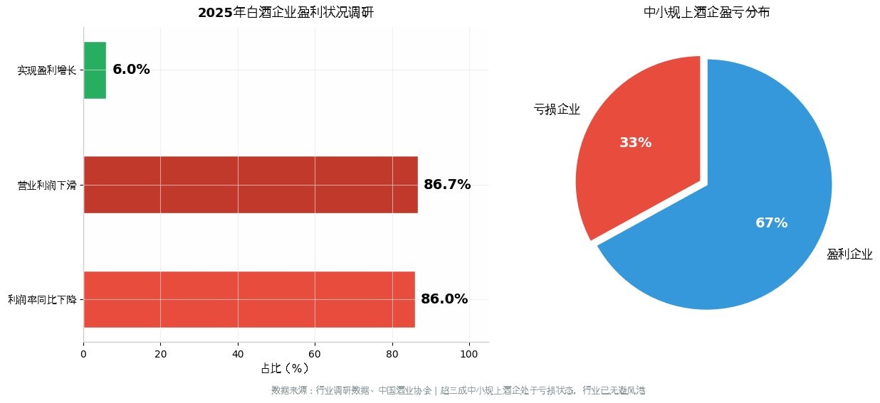 2025年白酒企业盈利状况调研