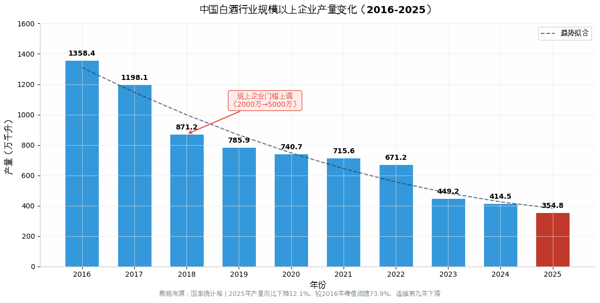中国白酒行业规模以上企业产量变化2016-2025