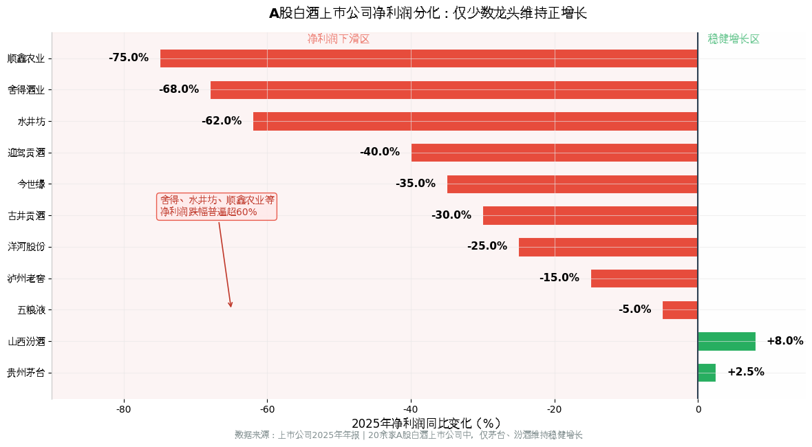 A股白酒上市公司净利润分化