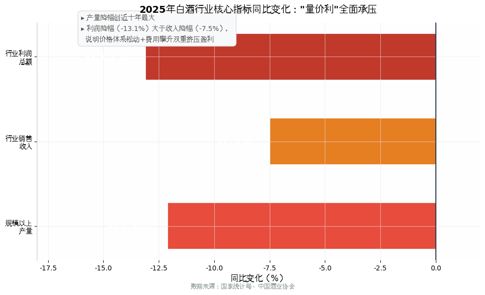 2025年白酒行业核心指标同比变化