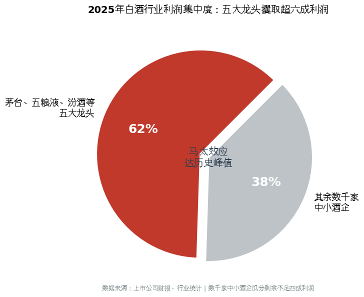 2025年白酒行业利润集中度